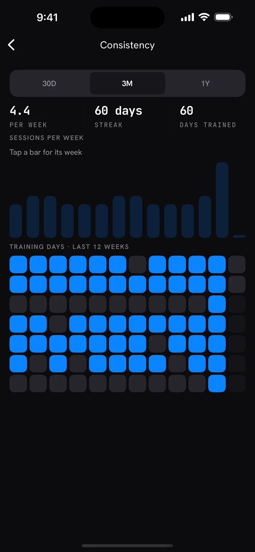 Forge consistency view: sessions per week, a 60-day streak, and a grid of training days over twelve weeks