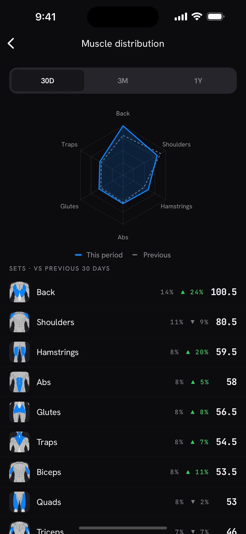 Forge muscle distribution chart comparing sets per muscle group against the previous 30 days